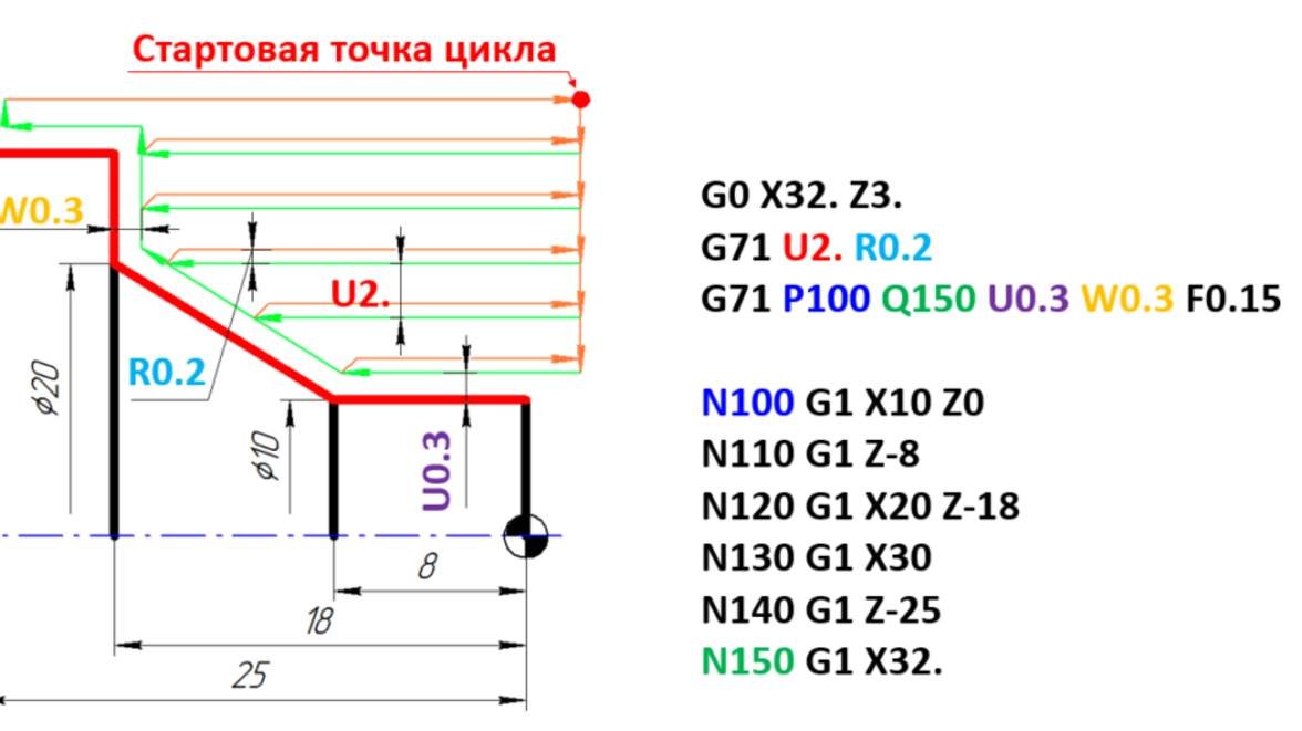 Цикл чернового-продольного точения G71
