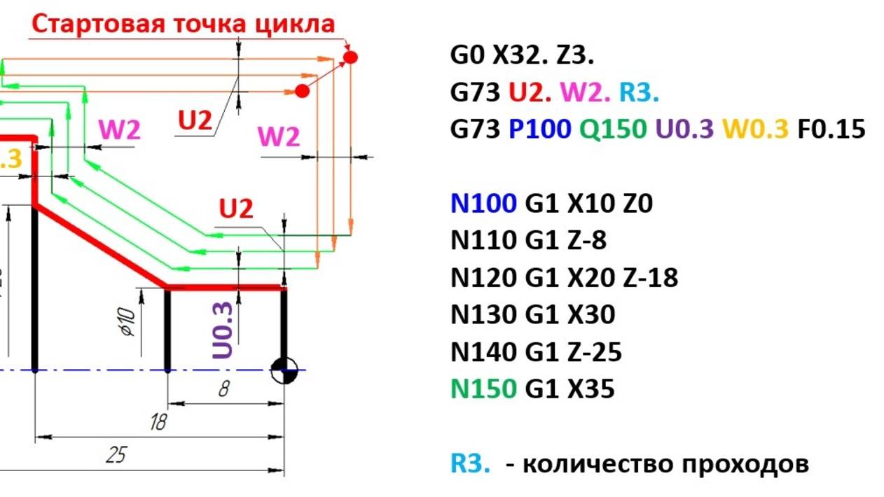 G73 Замкнутый цикл
