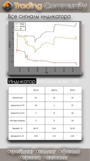 Индикатор горизонтальных уровней, результаты 07.07.2025 - 13.07.2025