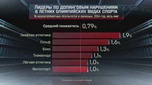 МатчТВ | Допинг в лёгкой атлетике | Инфографика