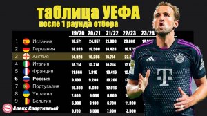 Таблица коэффициентов УЕФА после 1 раунда квалификации. На каком месте начинает сезон Россия?