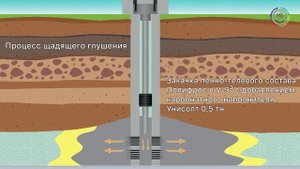Щадящее глушение скважины составом Полифрос