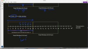 47 Rate Limiter: Fault Tolerance in Distributed Microservices (Part-1)