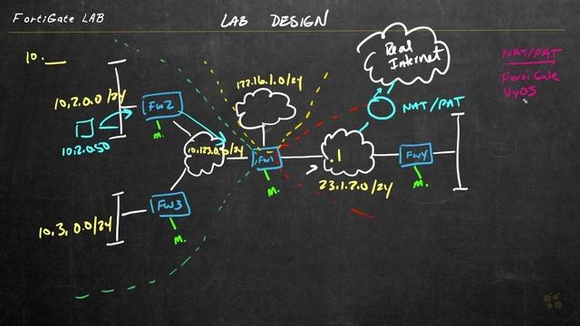FortiGate Lab Topology Design Eve-NG - Fortinet NSE 4 - FortiOS 7.x _ CBT Nuggets