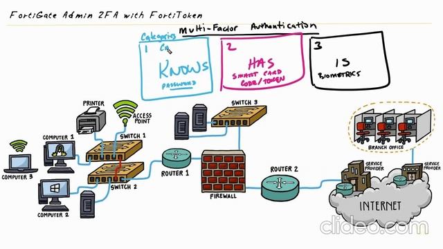 5-fortigate-admin-authentication-and-2fa