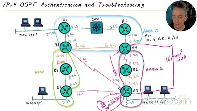 10-troubleshoot-ospf-authentication-for-ipv4
