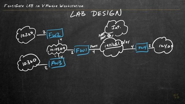 FortiGate Lab Topology Design VMware Workstation - Fortinet NSE 4 - FortiOS 7.x _ CBT Nuggets