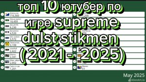 Топ 20 ютуберов по сдс
