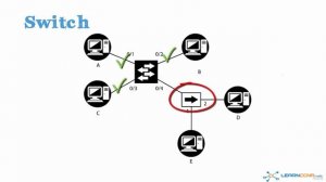 11. How do switches forward traffic