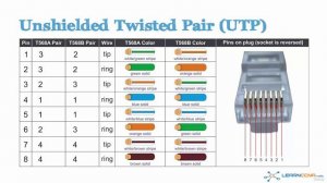 05. Broadcast domains, UTP & Cross Over Cables