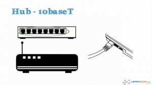 07. SFPs, DAC, Roll Over cable and How Devices Operate, Hubs