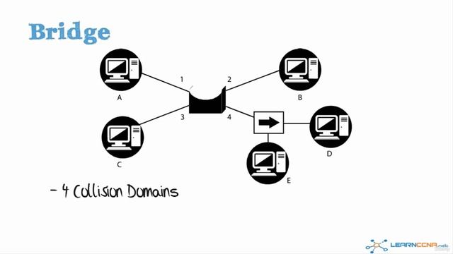 10. How does a bridge forward traffic and what is a switch