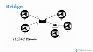 10. How does a bridge forward traffic and what is a switch