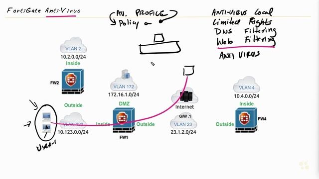 Antivirus Overview - Fortinet NSE 4 - FortiOS 7.x _ CBT Nuggets