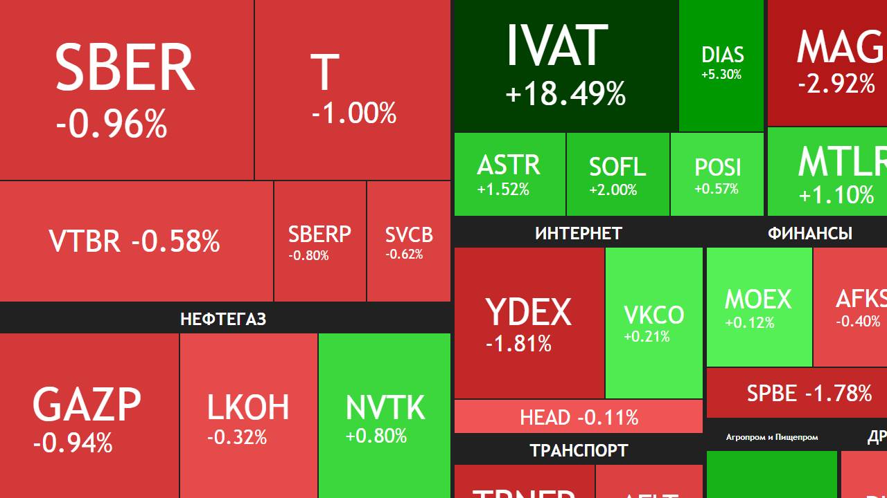24 июля ► Снижение / Завтра заседание ЦБ РФ по ставке / Новости и отчеты ► ЧТО С АКЦИЯМИ СЕГОДНЯ смотреть онлайн