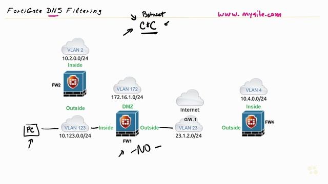 DNS Filtering Overview - Fortinet NSE 4 - FortiOS 7.x _ CBT Nuggets
