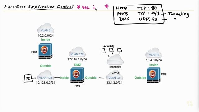Application Control Overview - Fortinet NSE 4 - FortiOS 7.x _ CBT Nuggets