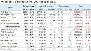 Конкурс ЛЧИ на Мосбирже: официально недостоверная статистика