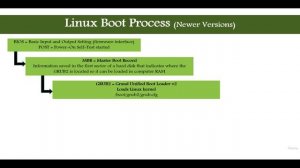 192 - Linux Boot Process Newer Versions