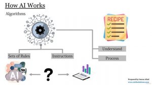 277 - How AI works