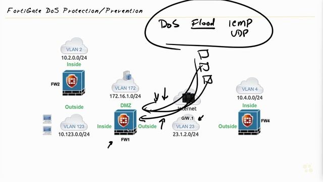 DoS Protection Overview - Fortinet NSE 4 - FortiOS 7.x _ CBT Nuggets