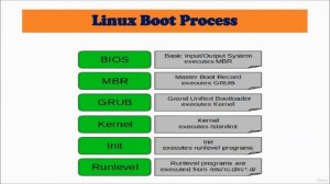191 - Linux Boot Process