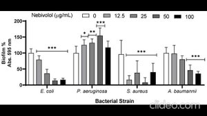 Небиволол - антибактериальное действие, но биопленкой увеличивает устойчивость синегнойной палочки