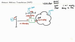 NAT and PAT Overview - Fortinet NSE 4 - FortiOS 7.x _ CBT Nuggets