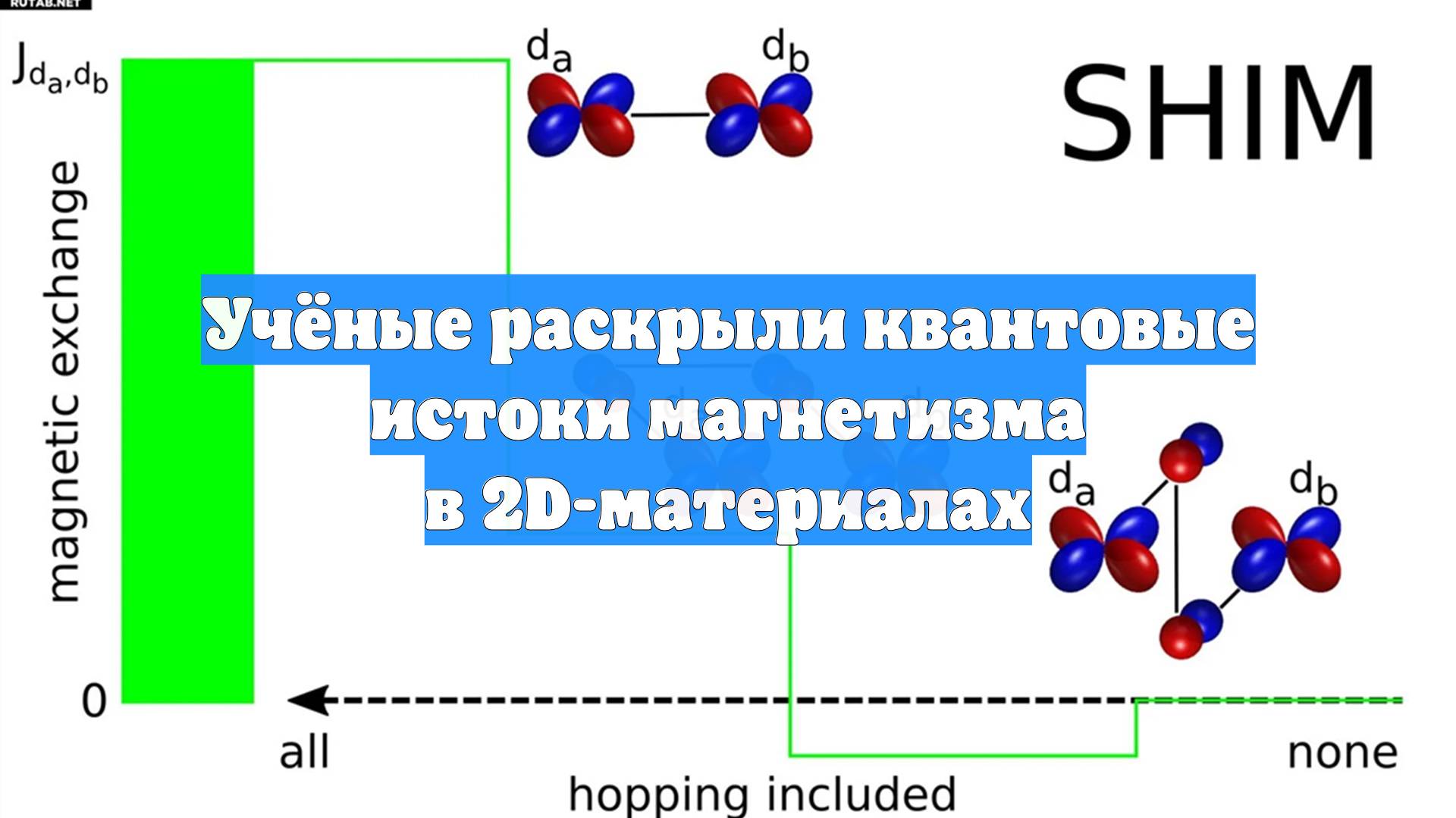Учёные раскрыли квантовые истоки магнетизма в 2D-материалах