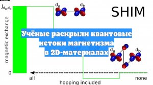 Учёные раскрыли квантовые истоки магнетизма в 2D-материалах
