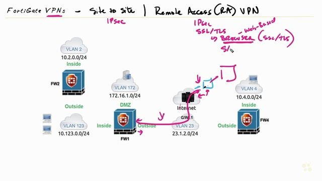 VPN Overview - Fortinet NSE 4 - FortiOS 7.x _ CBT Nuggets