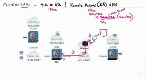 VPN Overview - Fortinet NSE 4 - FortiOS 7.x _ CBT Nuggets