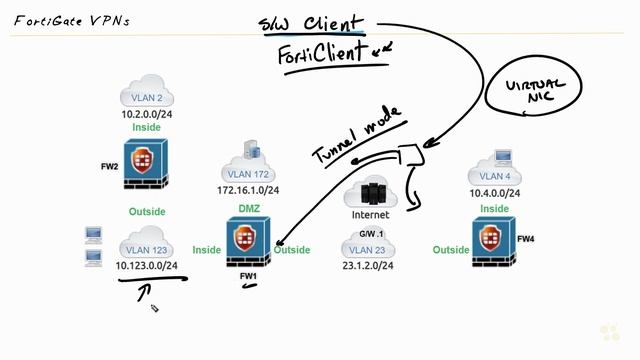 SSL Remote Access Tunnel Mode Design - Fortinet NSE 4 - FortiOS 7.x _ CBT Nuggets