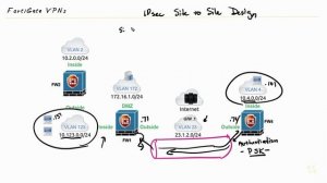 Site to Site IPsec VPN Design - Fortinet NSE 4 - FortiOS 7.x _ CBT Nuggets