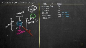 Trunking and VLAN Interface Design - Fortinet NSE 4 - FortiOS 7.x _ CBT Nuggets