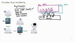 High Availability (HA) Overview - Fortinet NSE 4 - FortiOS 7.x _ CBT Nuggets