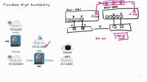 HA Design - Fortinet NSE 4 - FortiOS 7.x _ CBT Nuggets