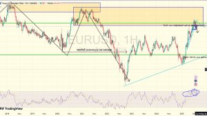 Золото продажа, но после покупки! Фунт и Евро начало обвала - открываем продажи. Обучение + анализ.