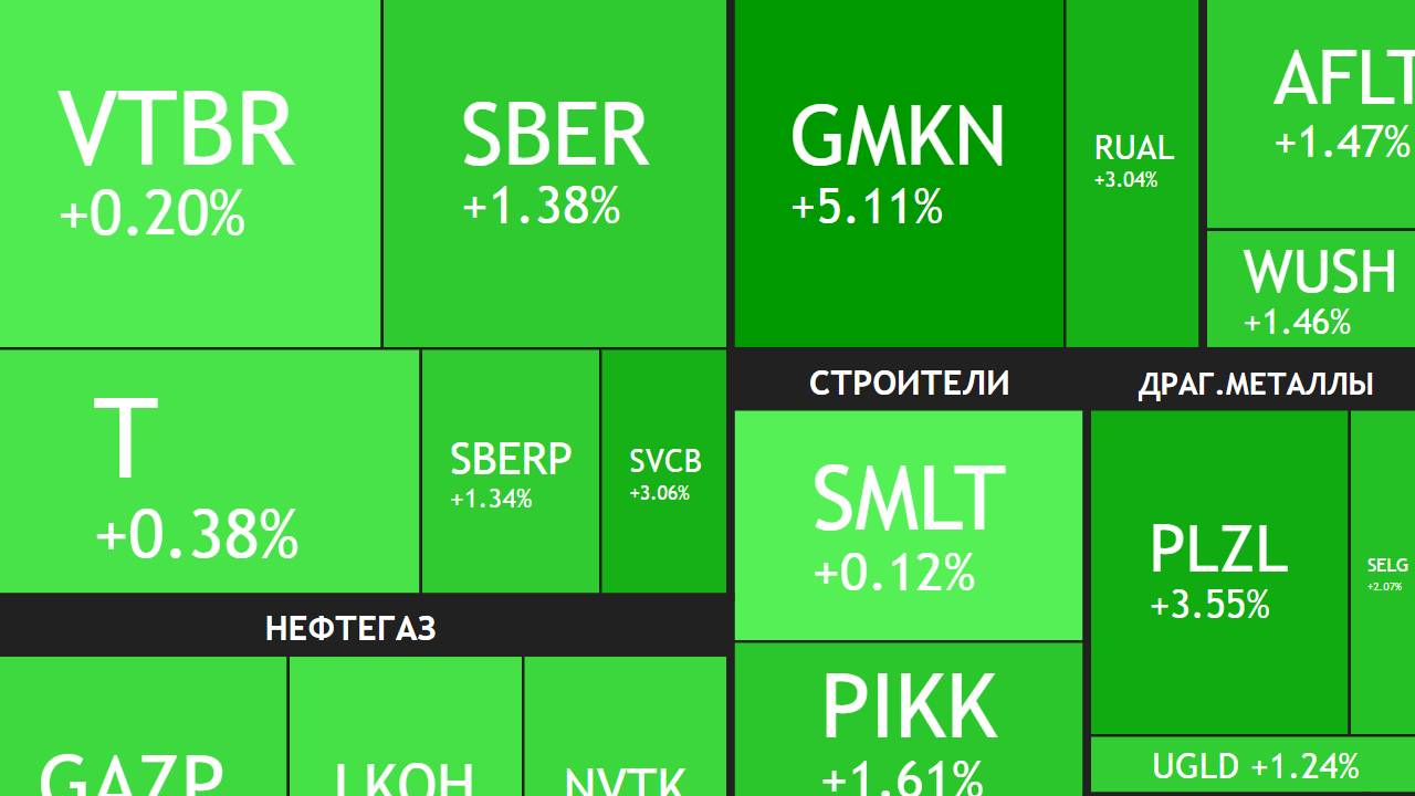 29 июля ► Сбер - сильный отчет / Рост рынка / Новости ► ЧТО С АКЦИЯМИ СЕГОДНЯ смотреть онлайн