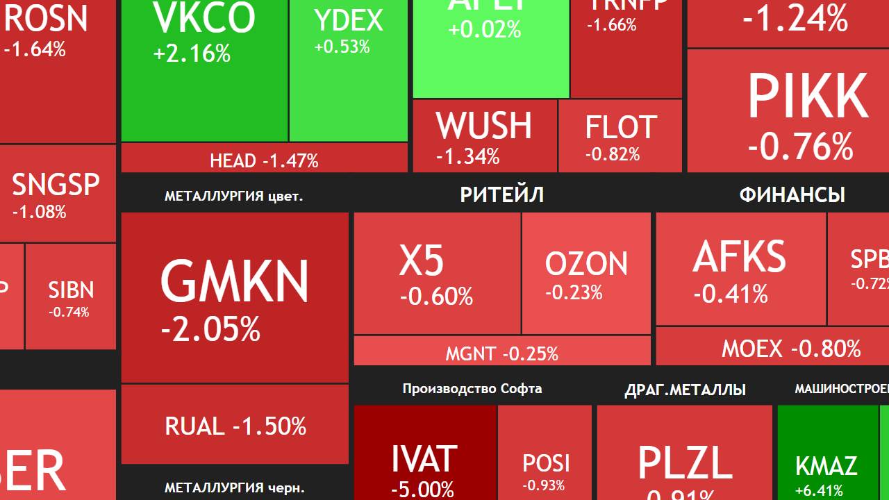 30 июля ► Коррекция / Трамп роняет рынок / Про КАМАЗ и ВК / Новости и отчеты ► ЧТО С АКЦИЯМИ СЕГОДНЯ смотреть онлайн