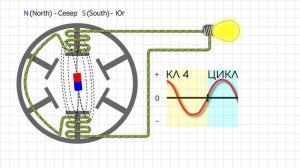 Что такое частота переменного  тока