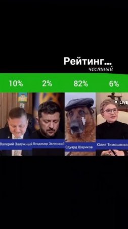 На Украине провели опрос - рейтинг, кому больше доверяют украинцы🤣🤣🤣
