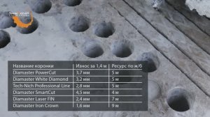 Тестируем 6 типов алмазных коронок Diamaster и Tech-nick