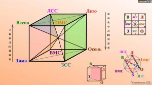 01.08.25:"Анализ коллапсирования куба, переходов между мерностями, роли зеркал и отражений"