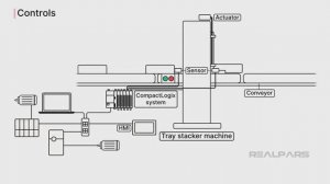 24. CompactLogix ПЛК. Пример устройства для укладки лотков