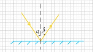 Закон отражения света