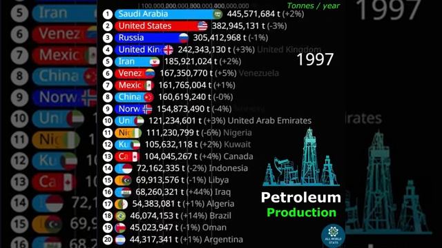Крупнейшие производители в нефти в мире (в тоннах) смотреть онлайн