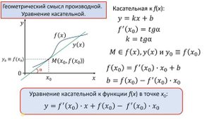 Геометрический смысл производной. Уравнение касательной. Разбор задач ЕГЭ - 2025.