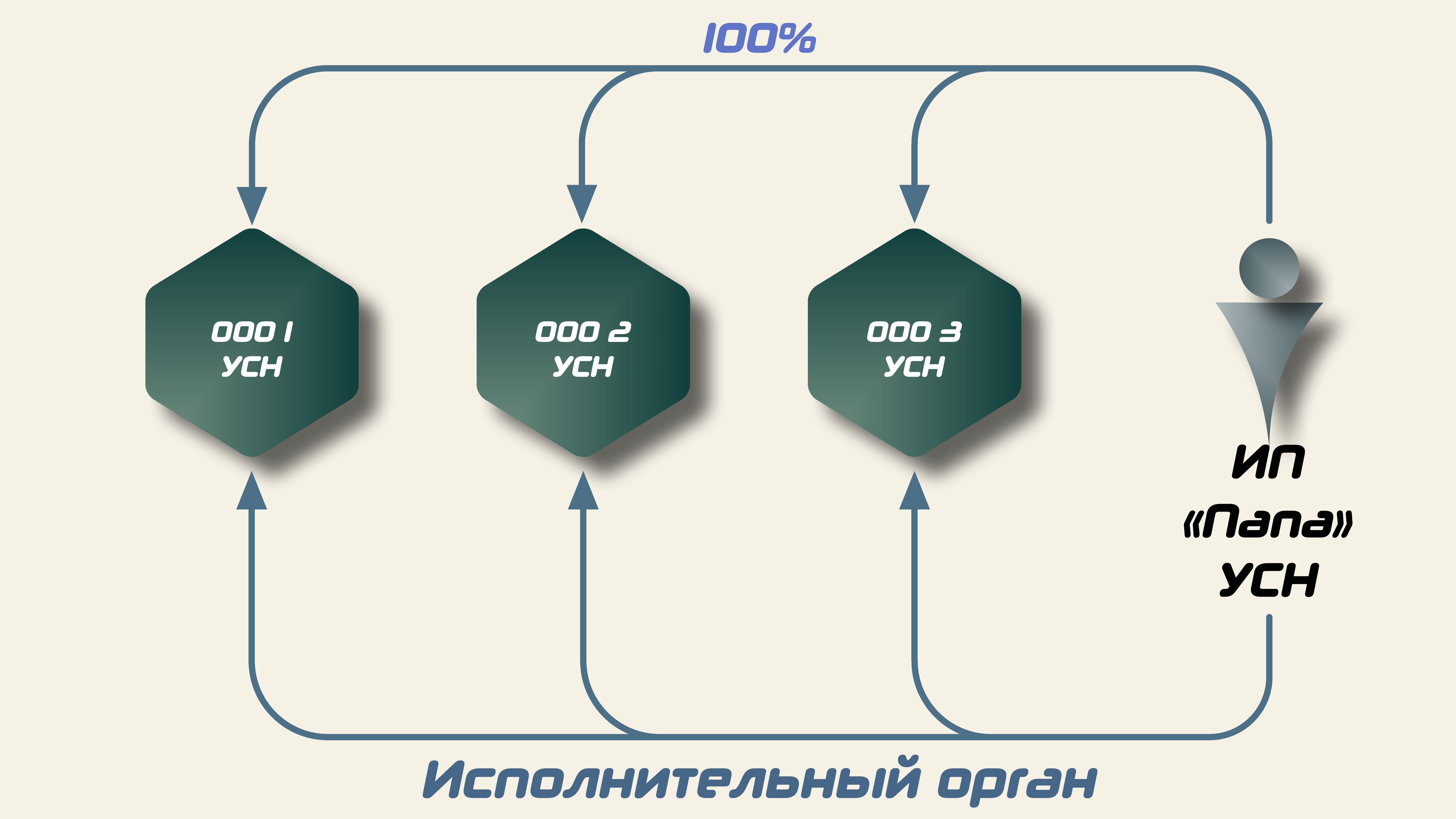 Проводили с партнерами из Самары вебинар на тему «что же такое дробление бизнеса». Ловите превью!