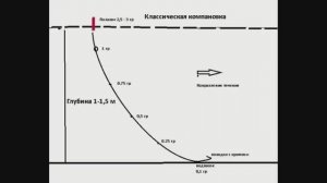 Оснастка при ловле на течении!